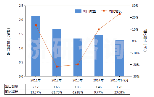 2011-2015年9月中國(guó)銅的硫酸鹽(HS28332500)出口量及增速統(tǒng)計(jì)